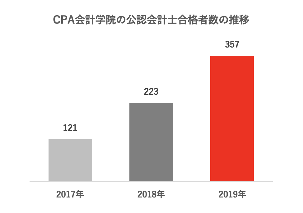 CPA会計学院の公認会計士合格者数の推移
